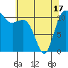 Tide chart for Hood Canal, Belfair, Washington on 2021/05/17