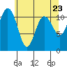 Tide chart for Hood Canal, Belfair, Washington on 2021/05/23