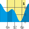 Tide chart for Hood Canal, Belfair, Washington on 2021/06/1