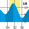 Tide chart for Hood Canal, Belfair, Washington on 2022/01/10