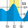 Tide chart for Hood Canal, Belfair, Washington on 2022/01/11