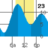 Tide chart for Hood Canal, Belfair, Washington on 2022/01/23