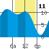 Tide chart for Hood Canal, Belfair, Washington on 2022/02/11