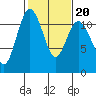 Tide chart for Hood Canal, Belfair, Washington on 2022/02/20