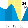 Tide chart for Hood Canal, Belfair, Washington on 2022/02/24
