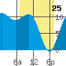 Tide chart for Hood Canal, Belfair, Washington on 2022/03/25