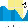 Tide chart for Hood Canal, Belfair, Washington on 2022/04/10