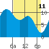 Tide chart for Hood Canal, Belfair, Washington on 2022/04/11