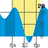 Tide chart for Hood Canal, Belfair, Washington on 2022/04/20