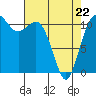 Tide chart for Hood Canal, Belfair, Washington on 2022/04/22