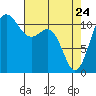 Tide chart for Hood Canal, Belfair, Washington on 2022/04/24