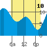 Tide chart for Hood Canal, Belfair, Washington on 2022/05/10