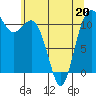 Tide chart for Hood Canal, Belfair, Washington on 2022/05/20