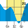 Tide chart for Hood Canal, Belfair, Washington on 2022/05/21