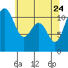Tide chart for Hood Canal, Belfair, Washington on 2022/05/24