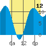 Tide chart for Hood Canal, Belfair, Washington on 2022/06/12