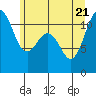 Tide chart for Hood Canal, Belfair, Washington on 2022/06/21
