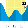 Tide chart for Hood Canal, Belfair, Washington on 2022/06/22