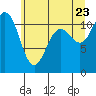 Tide chart for Hood Canal, Belfair, Washington on 2022/06/23