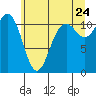 Tide chart for Hood Canal, Belfair, Washington on 2022/06/24