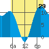 Tide chart for Hood Canal, Belfair, Washington on 2022/06/29
