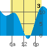 Tide chart for Hood Canal, Belfair, Washington on 2022/06/3