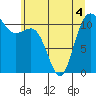 Tide chart for Hood Canal, Belfair, Washington on 2022/06/4