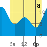 Tide chart for Hood Canal, Belfair, Washington on 2022/06/8