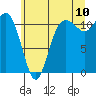 Tide chart for Hood Canal, Belfair, Washington on 2022/07/10
