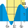 Tide chart for Hood Canal, Belfair, Washington on 2022/07/11