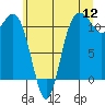 Tide chart for Hood Canal, Belfair, Washington on 2022/07/12