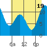 Tide chart for Hood Canal, Belfair, Washington on 2022/07/19