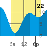 Tide chart for Hood Canal, Belfair, Washington on 2022/07/22