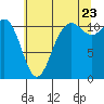 Tide chart for Hood Canal, Belfair, Washington on 2022/07/23