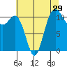 Tide chart for Hood Canal, Belfair, Washington on 2022/07/29