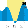 Tide chart for Hood Canal, Belfair, Washington on 2022/07/30
