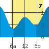 Tide chart for Hood Canal, Belfair, Washington on 2022/07/7