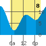 Tide chart for Hood Canal, Belfair, Washington on 2022/07/8