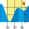 Tide chart for Hood Canal, Belfair, Washington on 2022/07/9