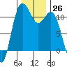 Tide chart for Hood Canal, Belfair, Washington on 2022/12/26
