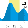 Tide chart for Hood Canal, Belfair, Washington on 2023/01/12