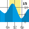 Tide chart for Hood Canal, Belfair, Washington on 2023/01/15