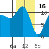 Tide chart for Hood Canal, Belfair, Washington on 2023/01/16