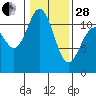 Tide chart for Hood Canal, Belfair, Washington on 2023/01/28