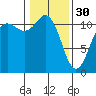 Tide chart for Hood Canal, Belfair, Washington on 2023/01/30