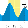 Tide chart for Hood Canal, Belfair, Washington on 2023/02/11