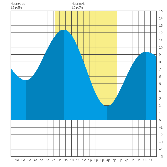 Hood Canal, Belfair Tide Chart for Feb 12th 2023