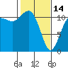 Tide chart for Hood Canal, Belfair, Washington on 2023/02/14
