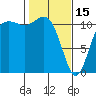 Tide chart for Hood Canal, Belfair, Washington on 2023/02/15