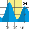 Tide chart for Hood Canal, Belfair, Washington on 2023/02/24